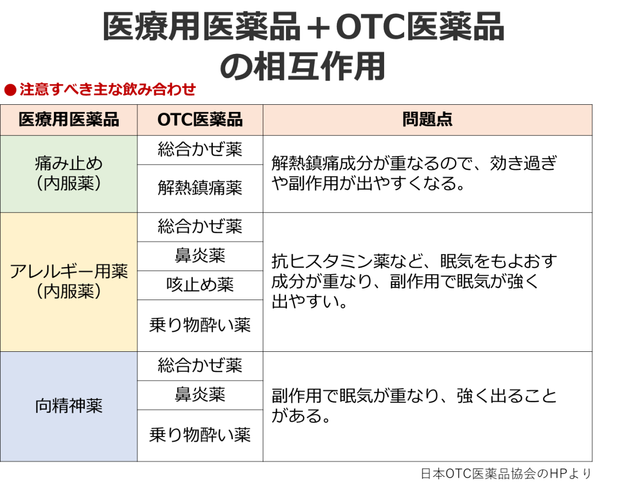 医療用医薬品とOTC医薬品との相互作用