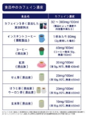 食品中のカフェイン濃度