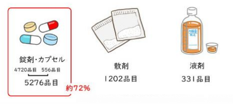 内服薬: 口から飲み込む薬 7339品目