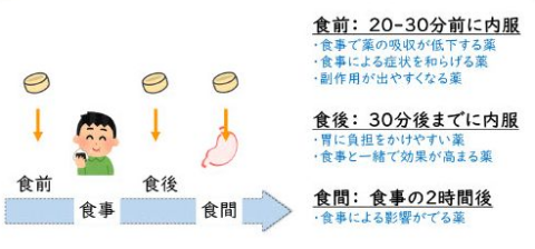 食前、食後、食間